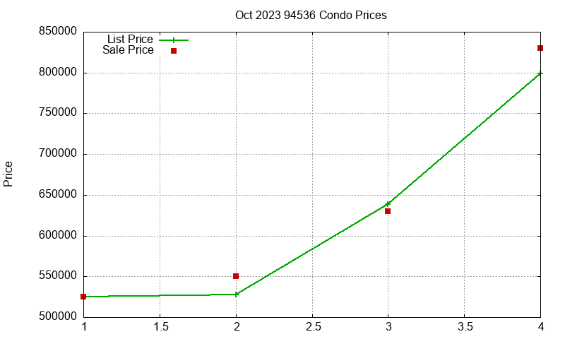 94536 Condos Just Sold 2023-10