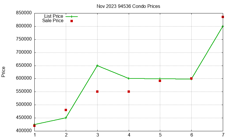 94536 Condos Just Sold 2023-11