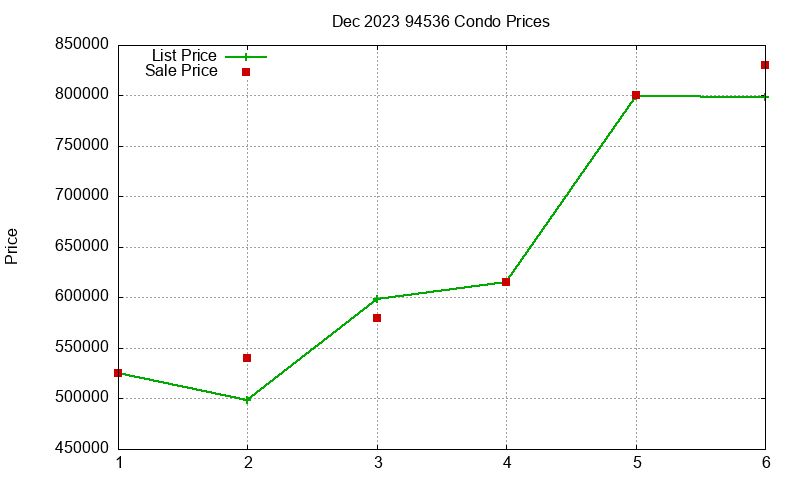 94536 Condos Just Sold 2023-12
