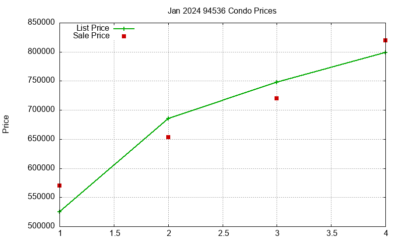 94536 Condos Just Sold 2024-01