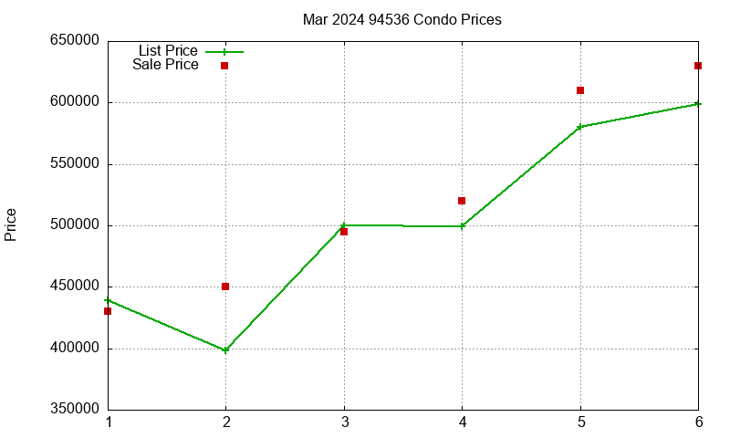 94536 Condos Just Sold 2024-03
