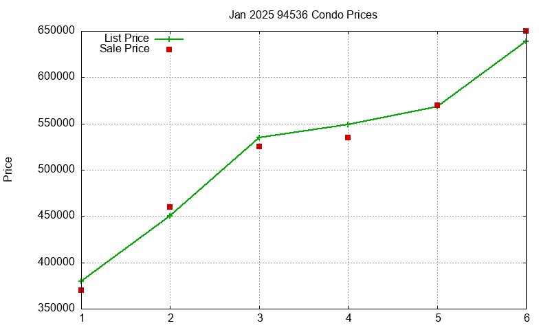 94536 Condos Just Sold 2025-01