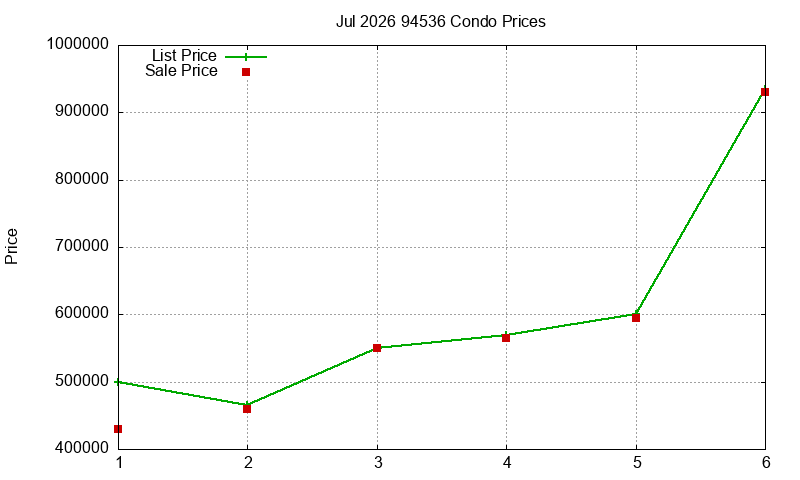 94536 Condos Just Sold 2026-07
