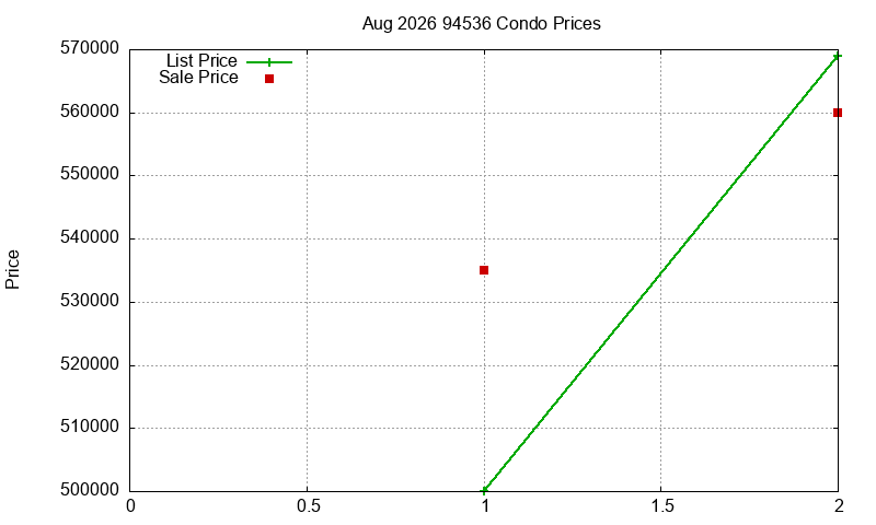 94536 Condos Just Sold 2026-08
