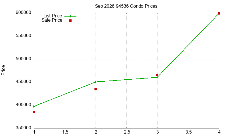 94536 Condos Just Sold 2026-09