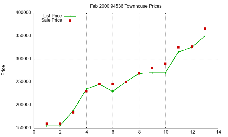94536 Townhouses Just Sold 2000-02