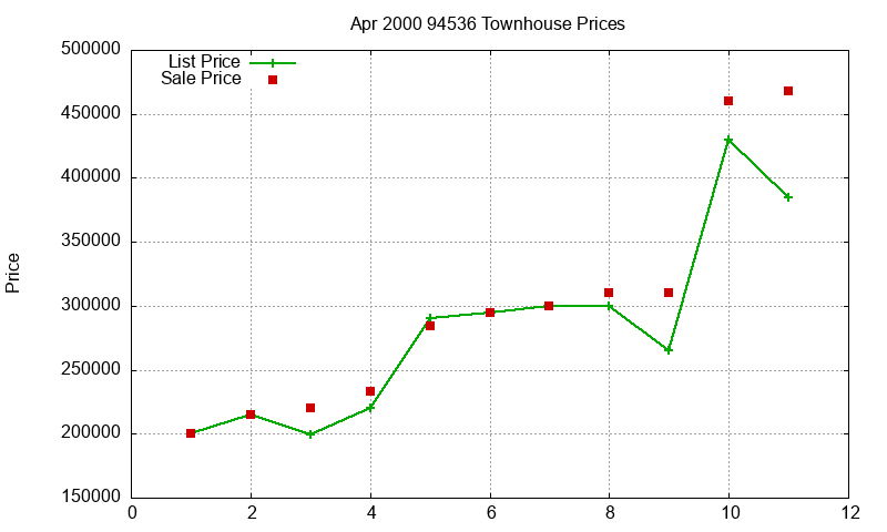 94536 Townhouses Just Sold 2000-04