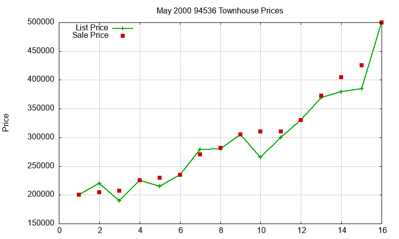 94536 Townhouses Just Sold 2000-05