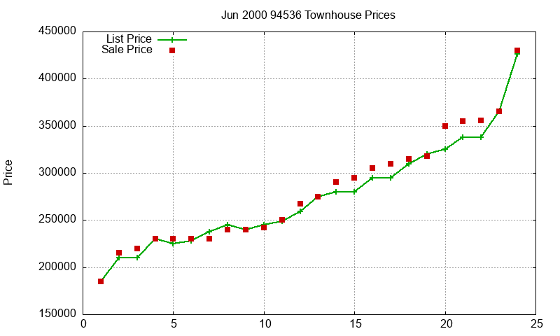 94536 Townhouses Just Sold 2000-06