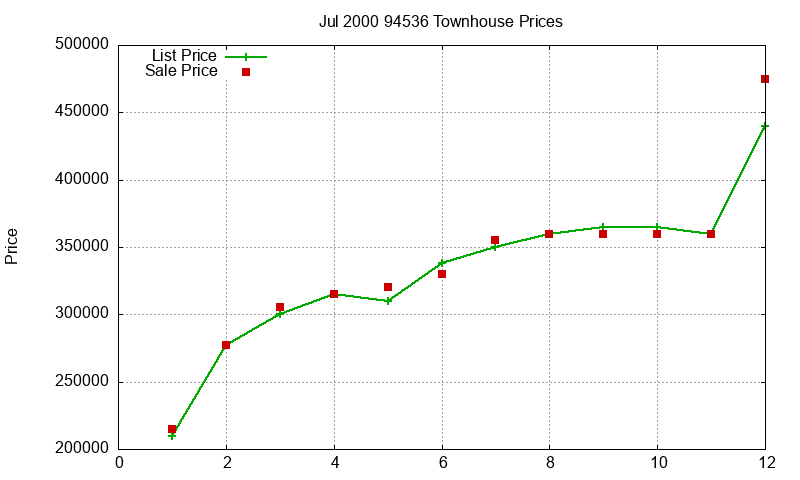 94536 Townhouses Just Sold 2000-07