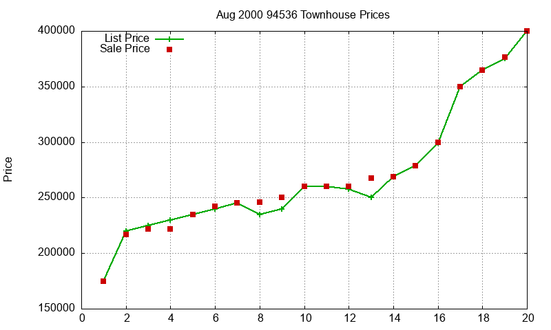 94536 Townhouses Just Sold 2000-08