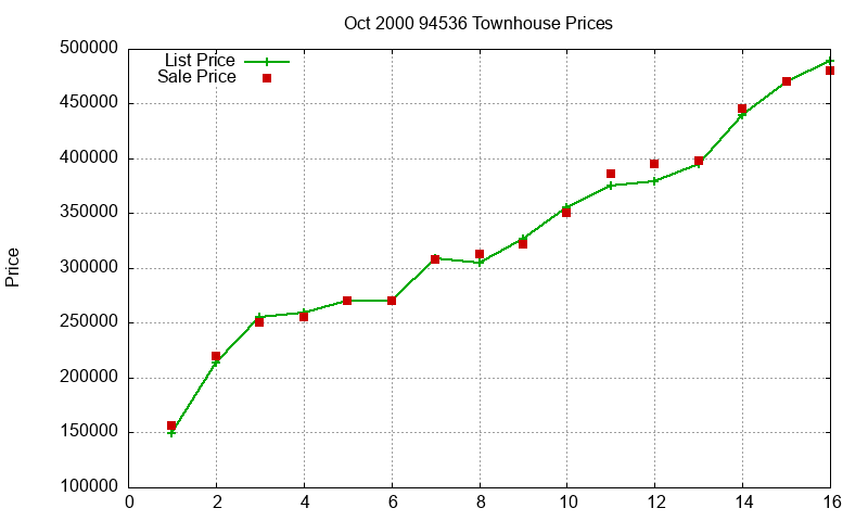 94536 Townhouses Just Sold 2000-10