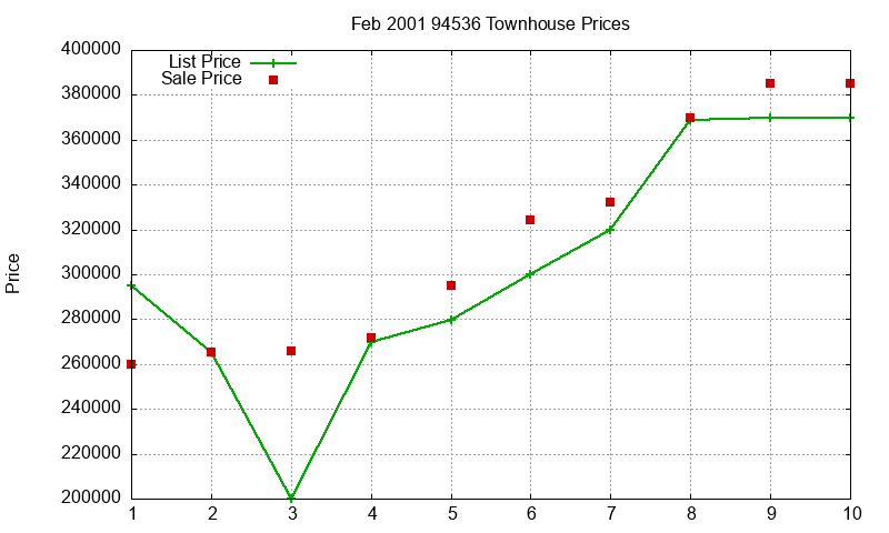 94536 Townhouses Just Sold 2001-02