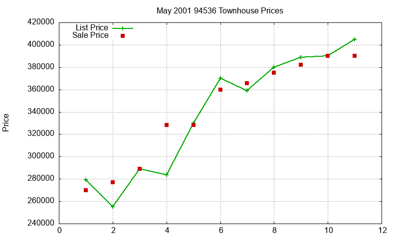 94536 Townhouses Just Sold 2001-05