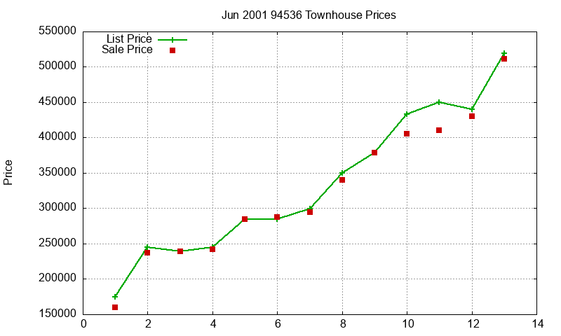 94536 Townhouses Just Sold 2001-06