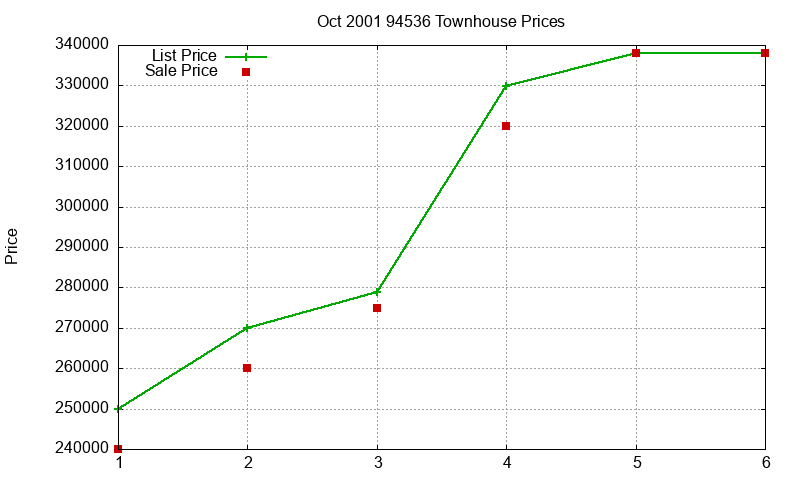 94536 Townhouses Just Sold 2001-10