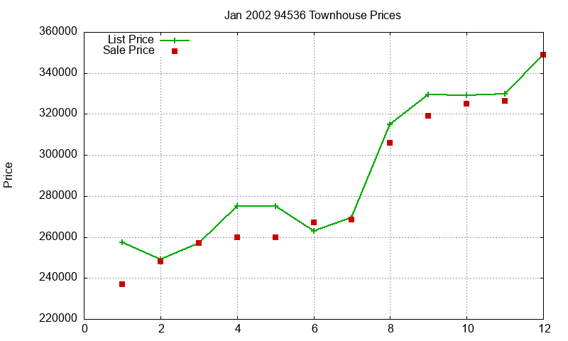 94536 Townhouses Just Sold 2002-01
