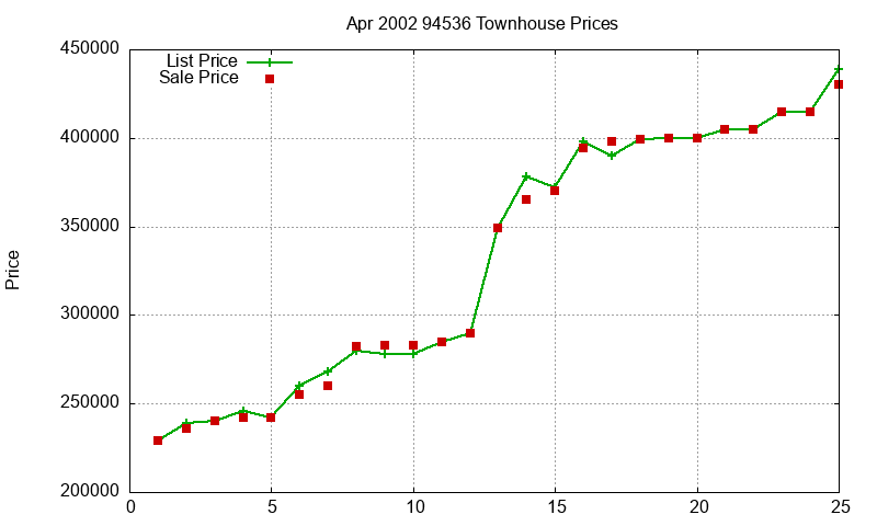 94536 Townhouses Just Sold 2002-04