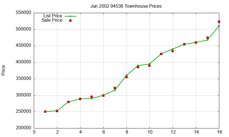 94536 Townhouses Just Sold 2002-06