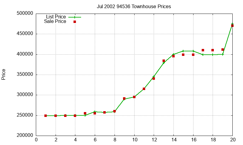 94536 Townhouses Just Sold 2002-07