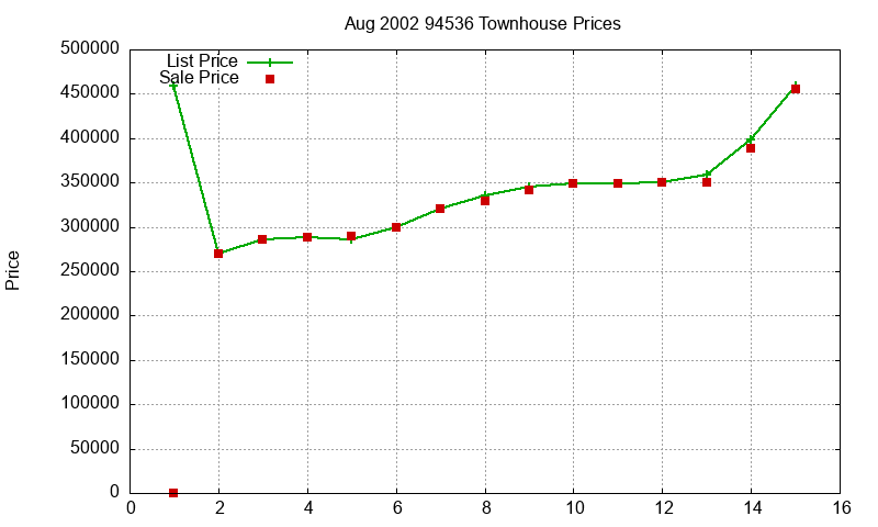 94536 Townhouses Just Sold 2002-08