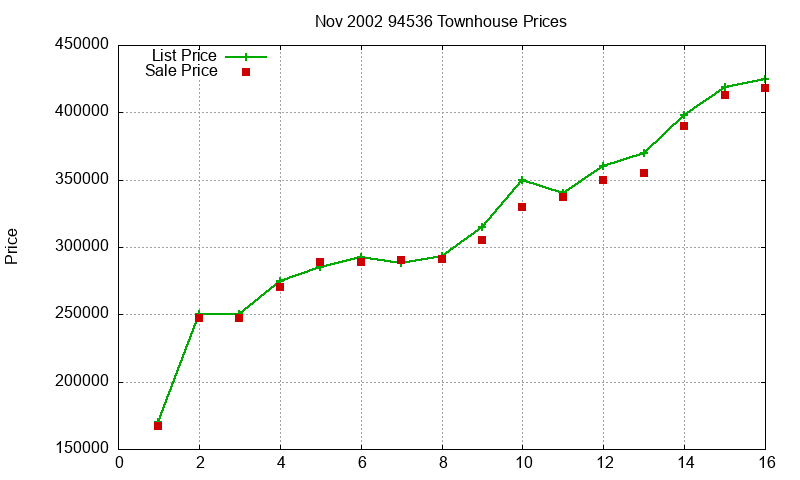 94536 Townhouses Just Sold 2002-11