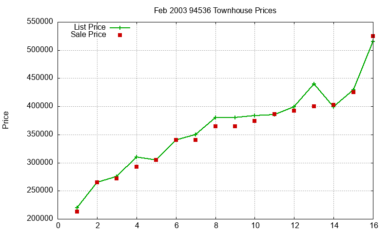 94536 Townhouses Just Sold 2003-02