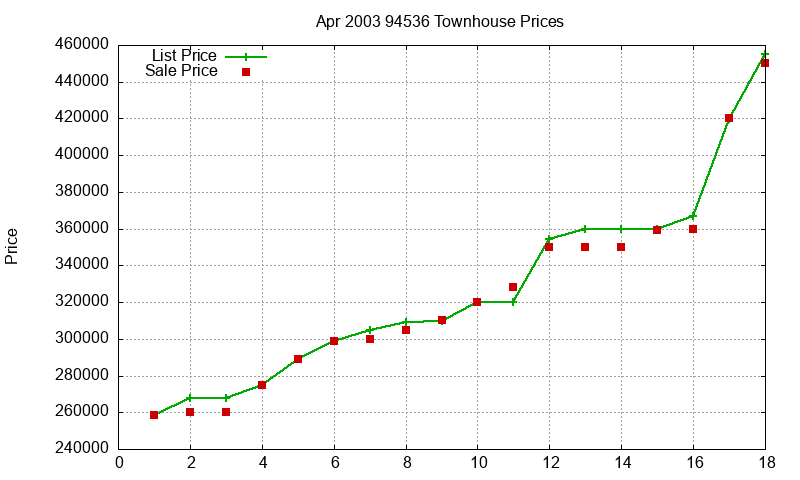94536 Townhouses Just Sold 2003-04