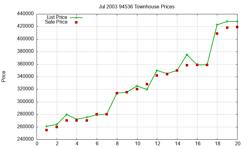 94536 Townhouses Just Sold 2003-07