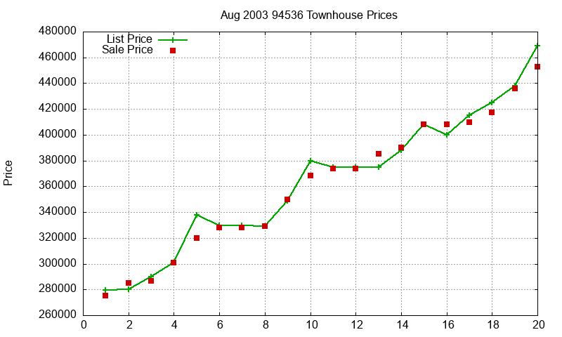 94536 Townhouses Just Sold 2003-08