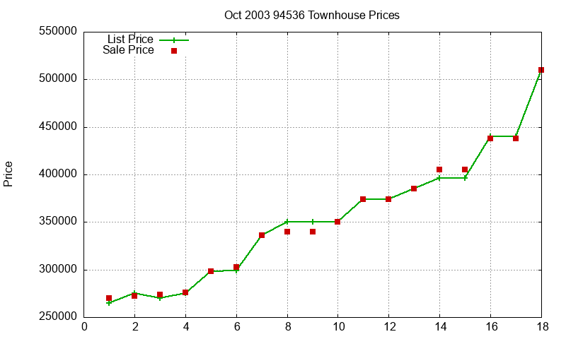 94536 Townhouses Just Sold 2003-10