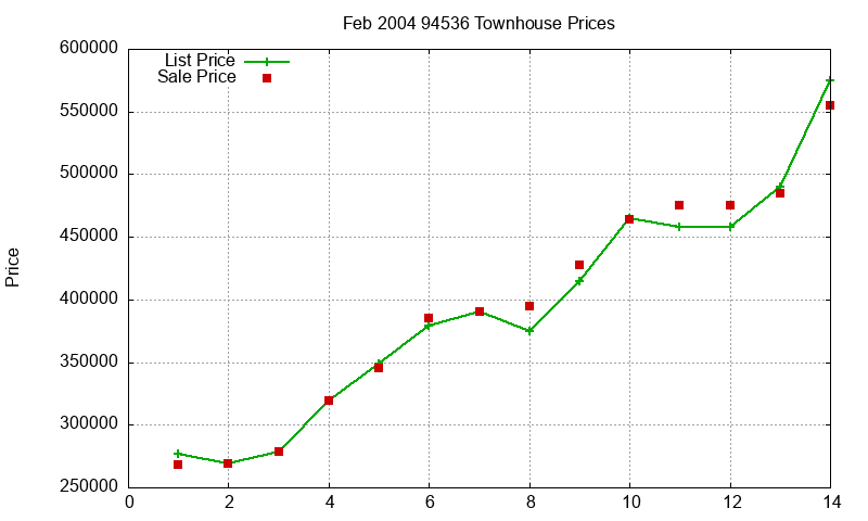 94536 Townhouses Just Sold 2004-02