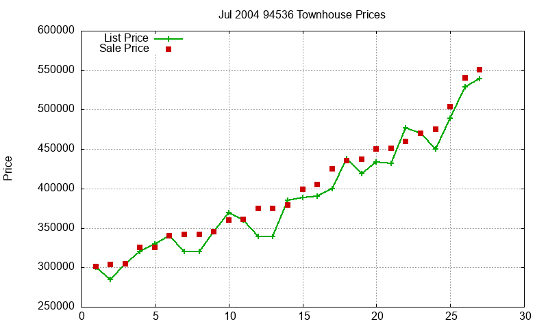 94536 Townhouses Just Sold 2004-07