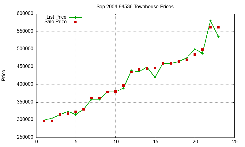 94536 Townhouses Just Sold 2004-09