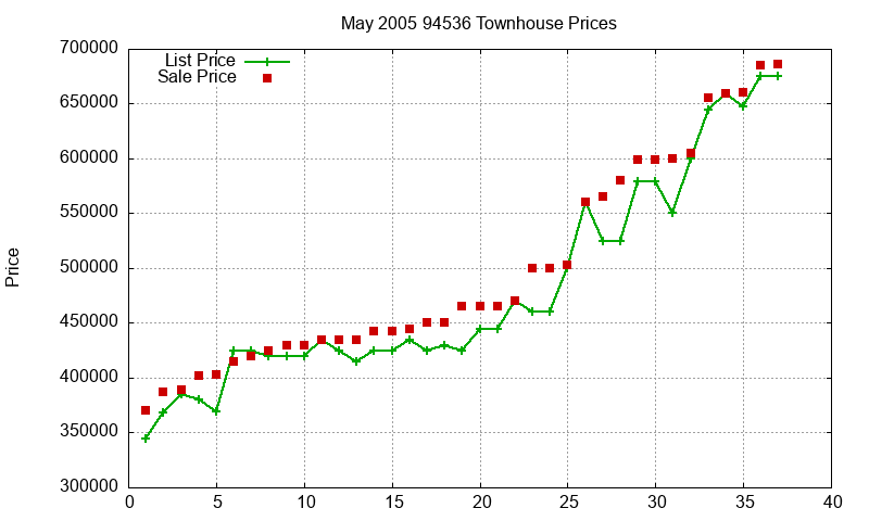 94536 Townhouses Just Sold 2005-05