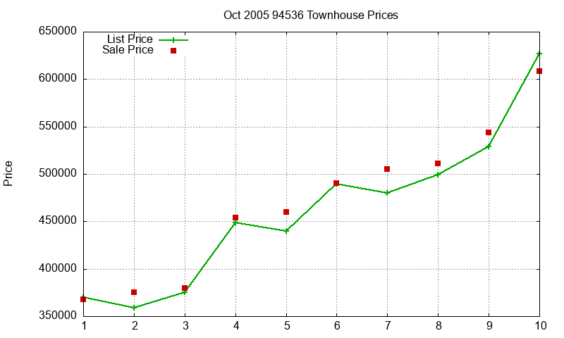 94536 Townhouses Just Sold 2005-10