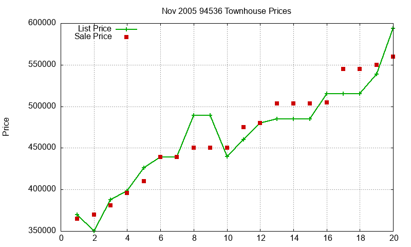 94536 Townhouses Just Sold 2005-11