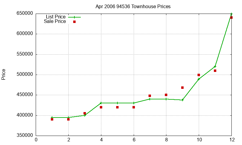 94536 Townhouses Just Sold 2006-04