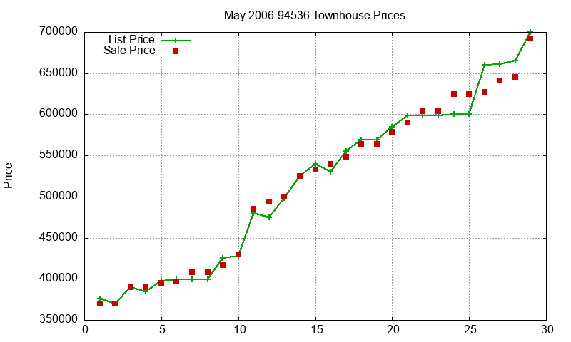 94536 Townhouses Just Sold 2006-05