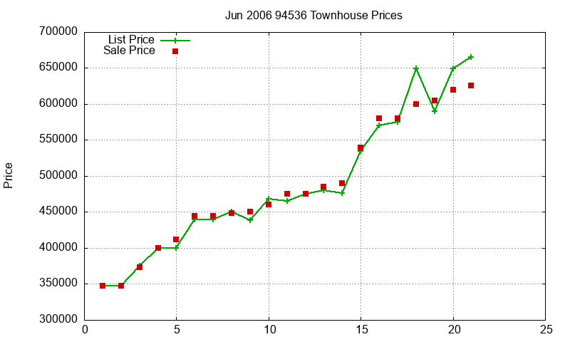 94536 Townhouses Just Sold 2006-06