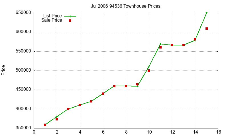 94536 Townhouses Just Sold 2006-07