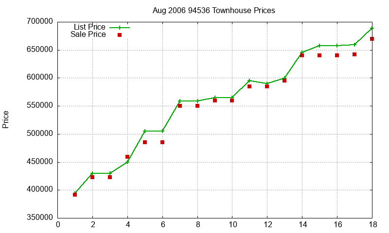 94536 Townhouses Just Sold 2006-08