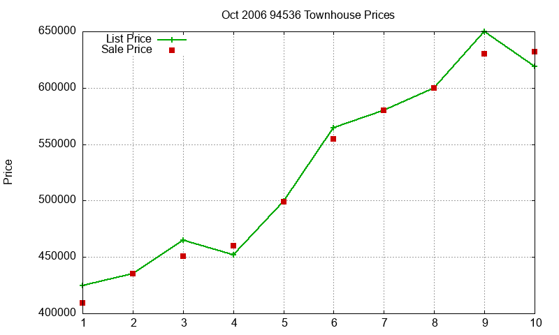 94536 Townhouses Just Sold 2006-10