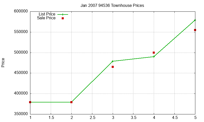 94536 Townhouses Just Sold 2007-01
