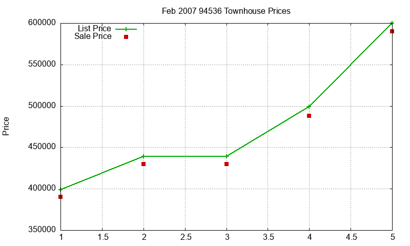 94536 Townhouses Just Sold 2007-02