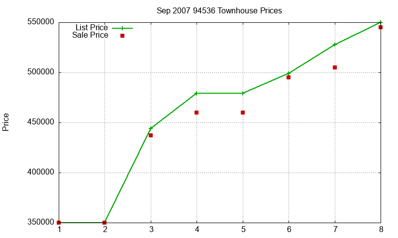 94536 Townhouses Just Sold 2007-09