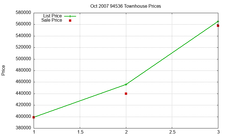 94536 Townhouses Just Sold 2007-10
