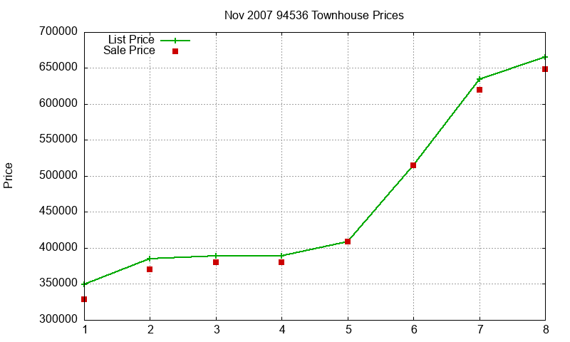 94536 Townhouses Just Sold 2007-11