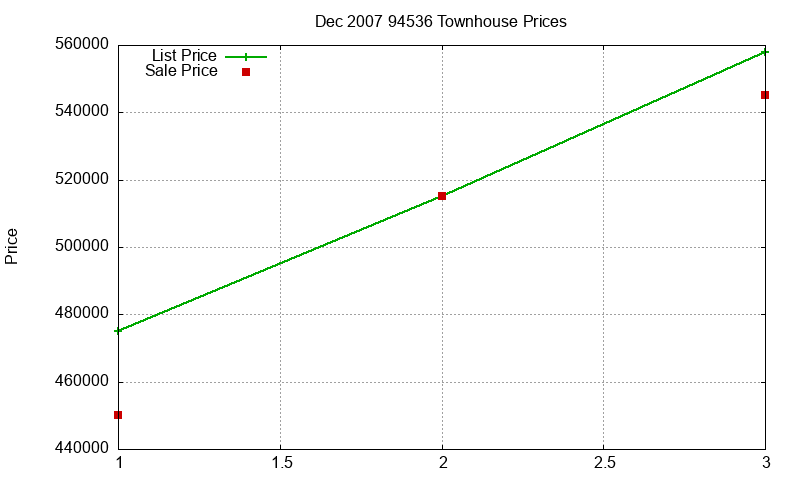 94536 Townhouses Just Sold 2007-12