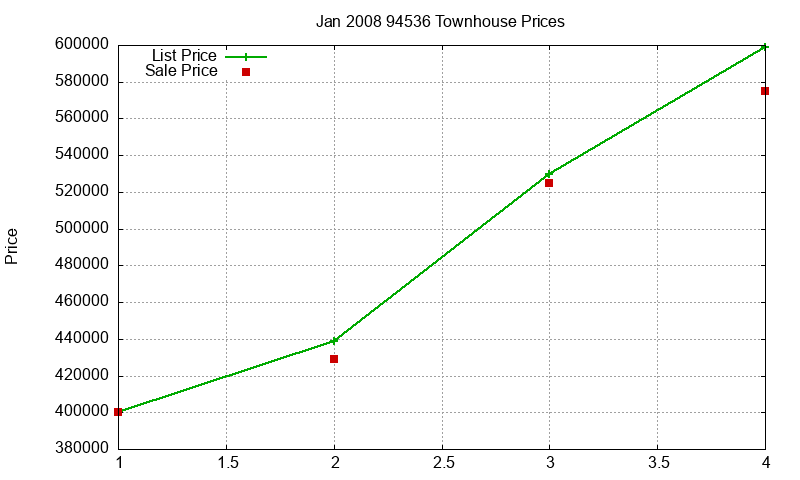 94536 Townhouses Just Sold 2008-01